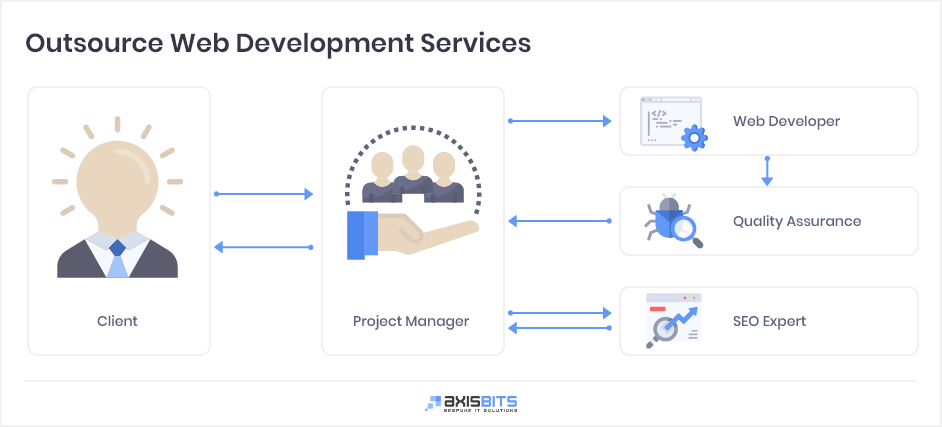 Outsourced Web Development