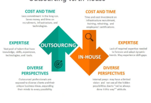 Outsourcing vs In-House