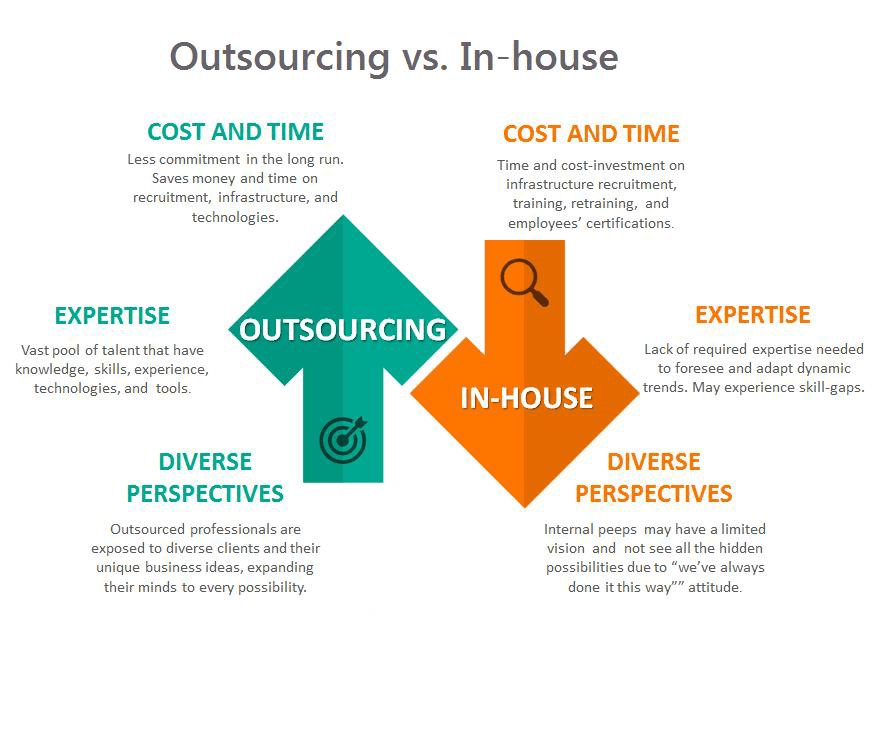 Outsourcing vs In-House