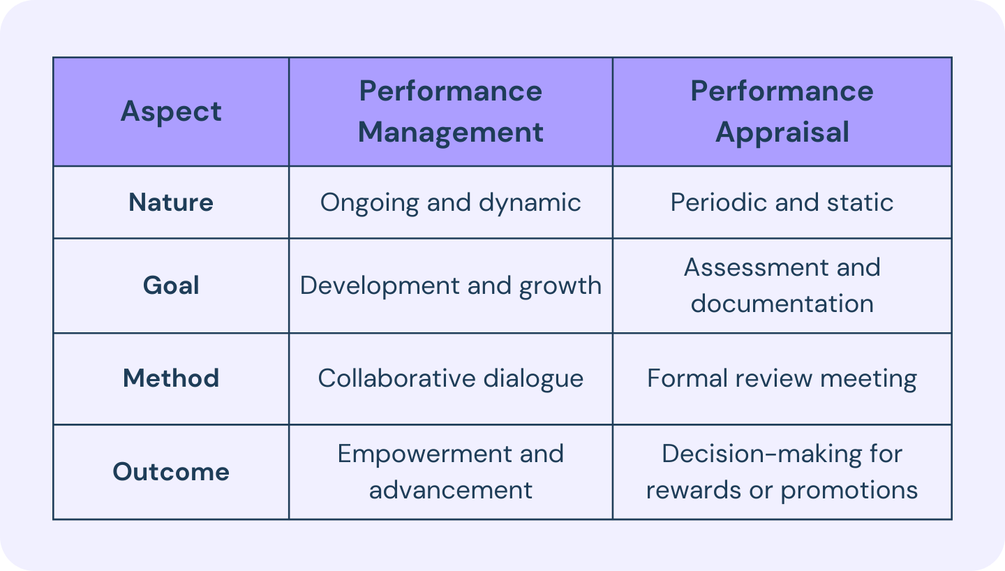 Comparison of performance analytics and performance appraisals showing data-driven insights versus traditional employee evaluations