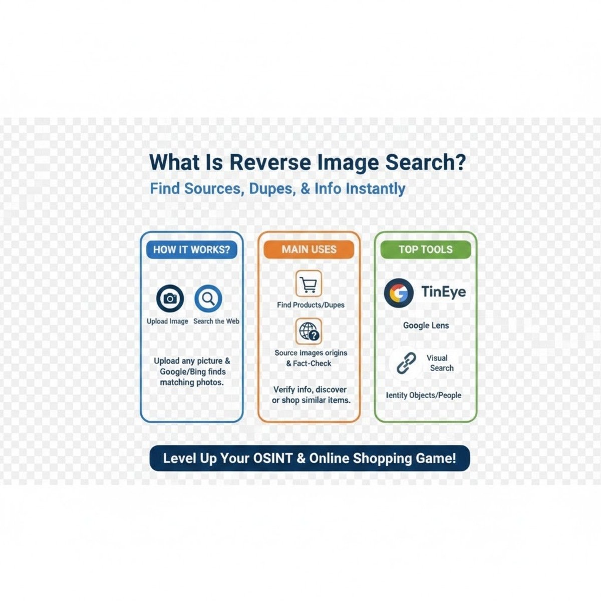 explaining what is reverse image search with icons showing image upload and search results process.