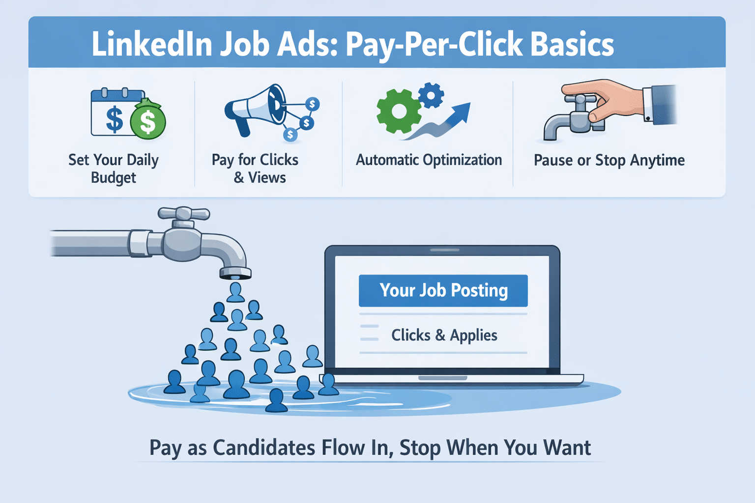 LinkedIn job ads pay per click